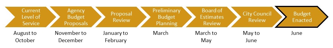 Line of arrows for the different phases of the budget process. Currently, the City has enacted the budget and completed the budget process.